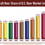 Craft Beer sales increased in 2008